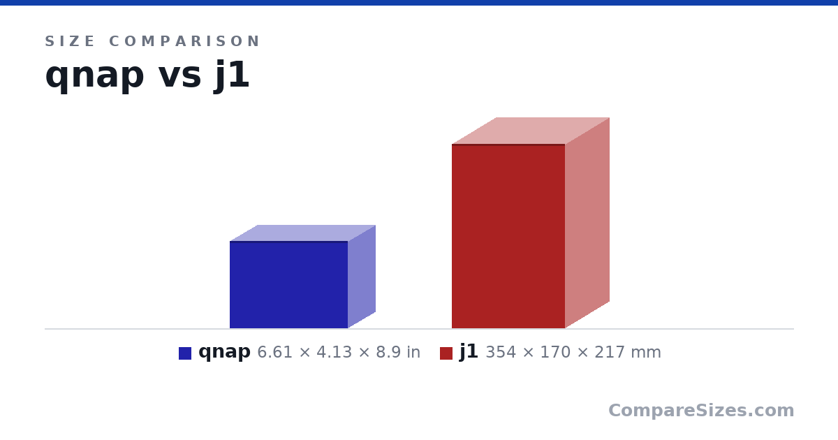 Size comparison of qnap (6.61 × 4.13 × 8.9 in) and j1 (354 × 170 × 217 mm), drawn to scale