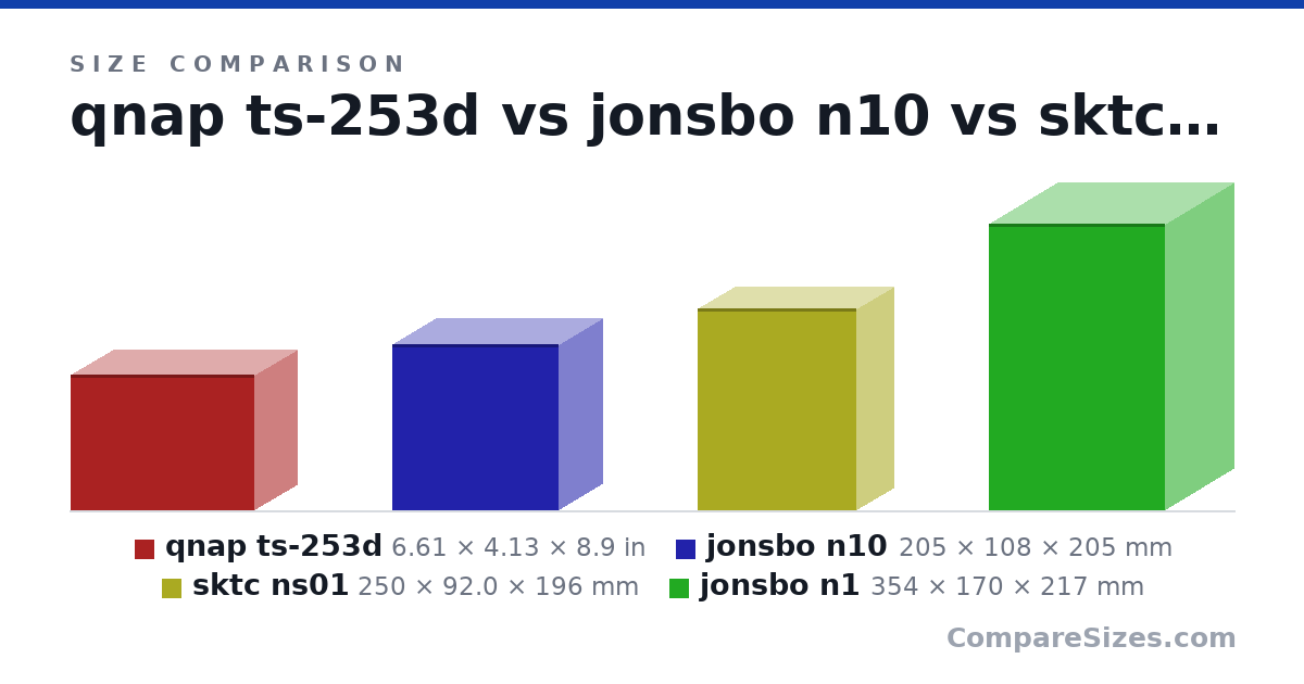 Size comparison of qnap ts-253d (6.61 × 4.13 × 8.9 in), jonsbo n10 (205 × 108 × 205 mm), sktc ns01 (250 × 92.0 × 196 mm) and jonsbo n1 (354 × 170 × 217 mm), drawn to scale