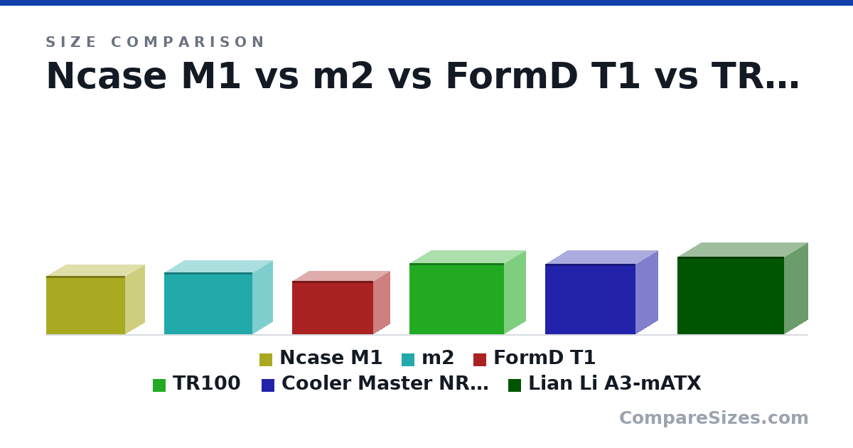 Size comparison of Ncase M1 (242 × 161 × 328 mm), m2 (25.8 × 16.6 × 36.6 cm), FormD T1 (22.0 × 13.5 × 33.5 cm), TR100 (294 × 179 × 391 mm), Cooler Master NR200P (292 × 185 × 376 mm) and Lian Li A3-mATX (322 × 194 × 443 mm), drawn to scale