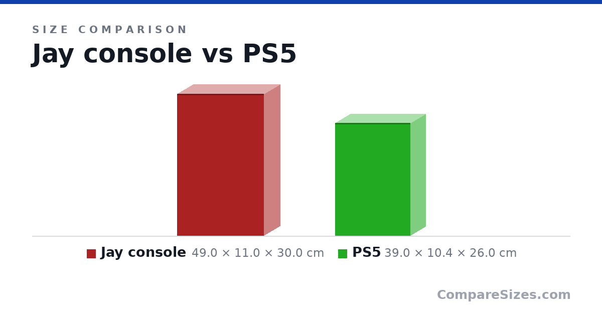 Size comparison of Jay console (49.0 × 11.0 × 30.0 cm) and PS5 (39.0 × 10.4 × 26.0 cm), drawn to scale