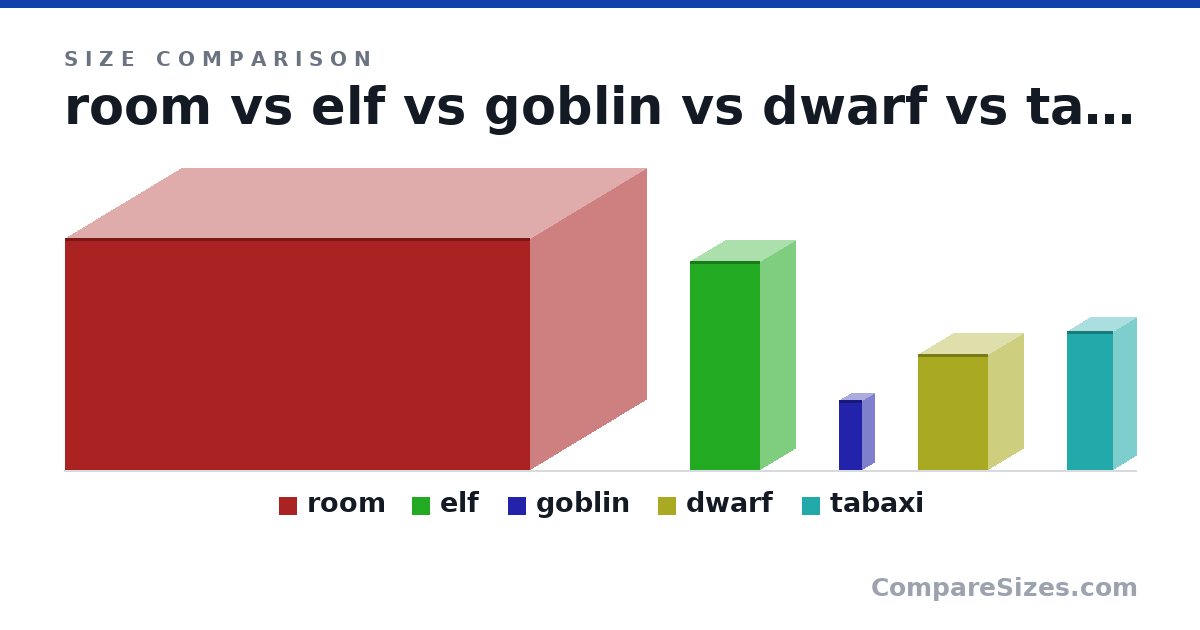 Size comparison of room (10.0 × 20.0 × 10.0 ft), elf (9 × 3 × 3 ft), goblin (3 × 1 × 1 ft), dwarf (5 × 3 × 3 ft) and tabaxi (6 × 2 × 2 ft), drawn to scale