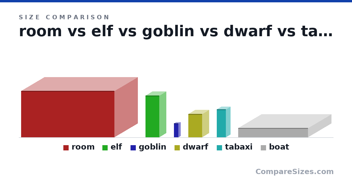 Size comparison of room (10.0 × 20.0 × 10.0 ft), elf (9 × 3 × 3 ft), goblin (3 × 1 × 1 ft), dwarf (5 × 3 × 3 ft), tabaxi (6 × 2 × 2 ft) and boat (2 × 15.0 × 10.0 ft), drawn to scale