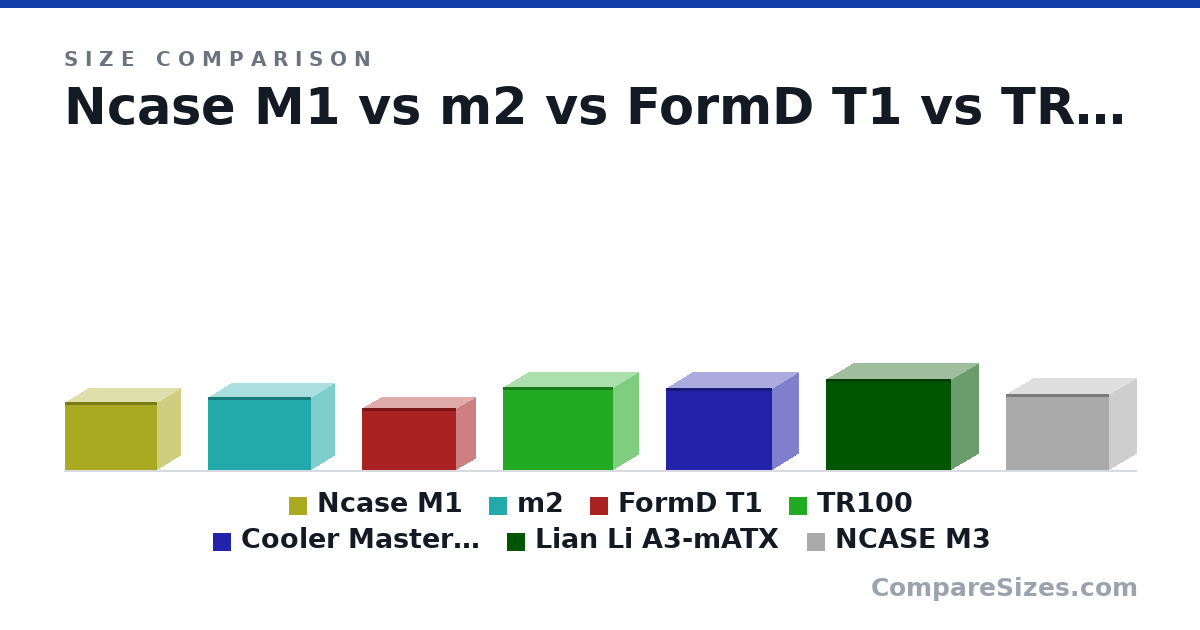 Size comparison of Ncase M1 (242 × 161 × 328 mm), m2 (25.8 × 16.6 × 36.6 cm), FormD T1 (22.0 × 13.5 × 33.5 cm), TR100 (294 × 179 × 391 mm), Cooler Master NR200P (292 × 185 × 376 mm), Lian Li A3-mATX (322 × 194 × 443 mm), and 1 more, drawn to scale