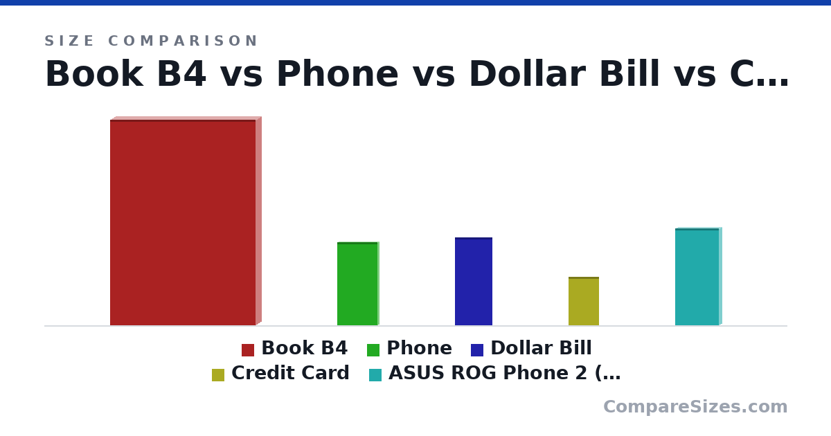 Size comparison of Book B4 (364 × 20.0 × 257 mm), Phone (147 × 6 × 71.0 mm), Dollar Bill (156 × 0.11 × 66.3 mm), Credit Card (85.6 × 0.76 × 54.0 mm) and ASUS ROG Phone 2 (ZS660KL) Smartphone 512GB ROM 12.. (6.73 × 0.37 × 3.06 in), drawn to scale