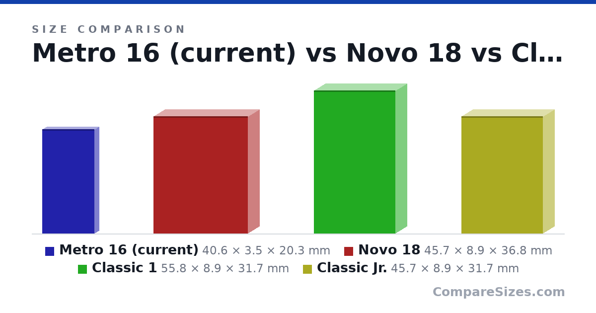 Size comparison of Metro 16 (current) (40.6 × 3.5 × 20.3 mm), Novo 18 (45.7 × 8.9 × 36.8 mm), Classic 1 (55.8 × 8.9 × 31.7 mm) and Classic Jr. (45.7 × 8.9 × 31.7 mm), drawn to scale