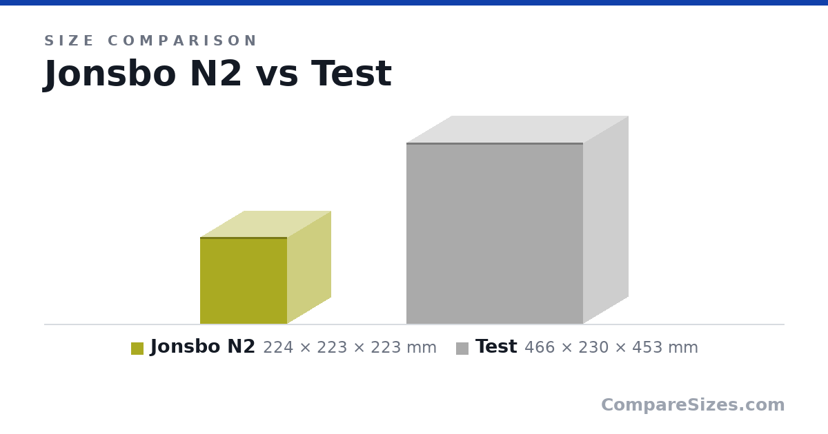 Size comparison of Jonsbo N2 (224 × 223 × 223 mm) and Test (466 × 230 × 453 mm), drawn to scale