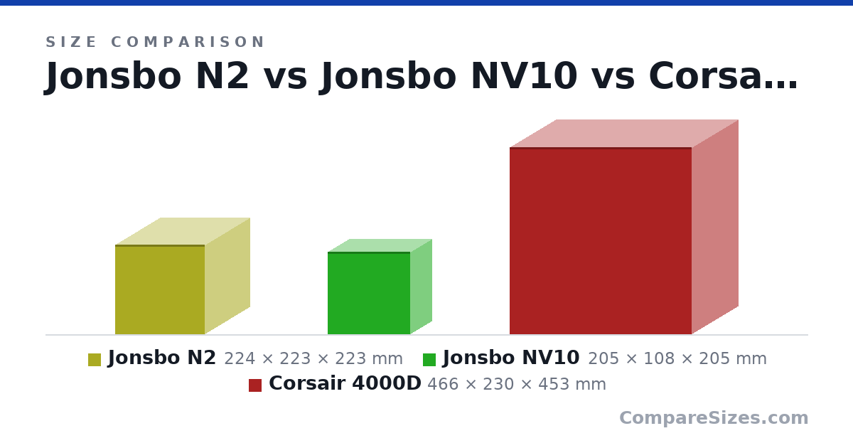 Size comparison of Jonsbo N2 (224 × 223 × 223 mm), Jonsbo NV10 (205 × 108 × 205 mm) and Corsair 4000D (466 × 230 × 453 mm), drawn to scale