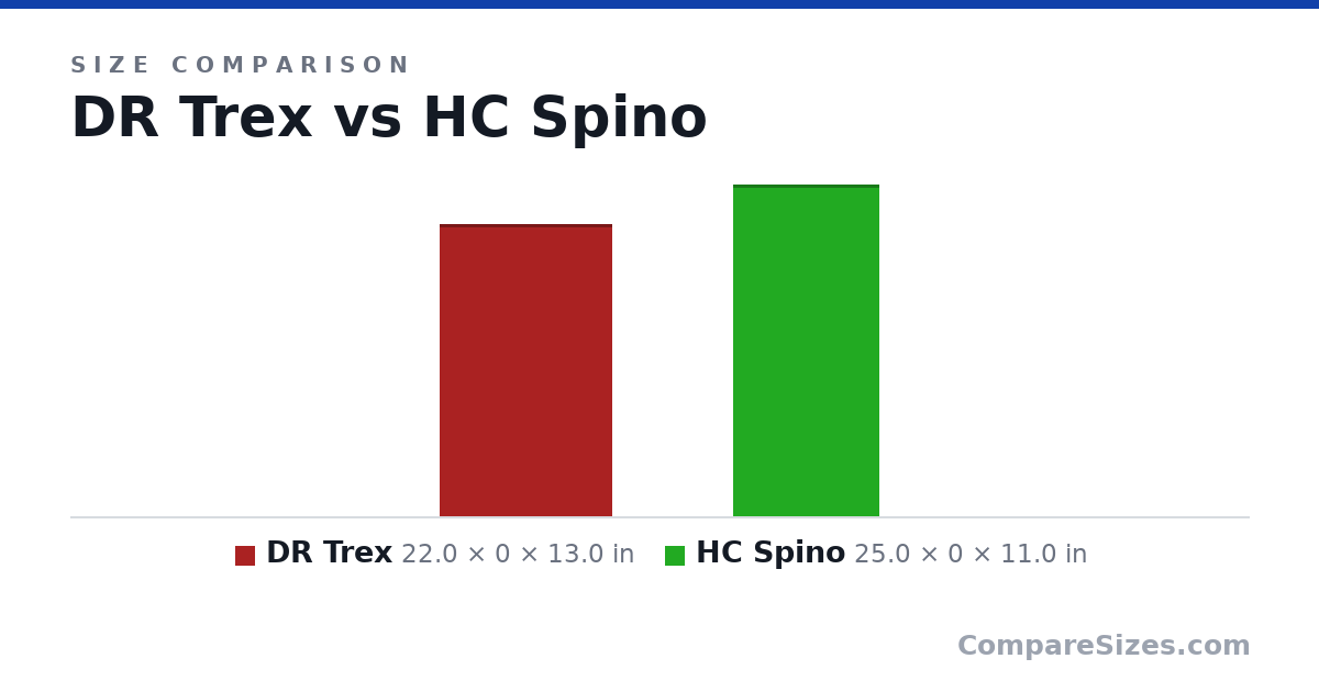 Size comparison of DR Trex (22.0 × 0 × 13.0 in) and HC Spino (25.0 × 0 × 11.0 in), drawn to scale