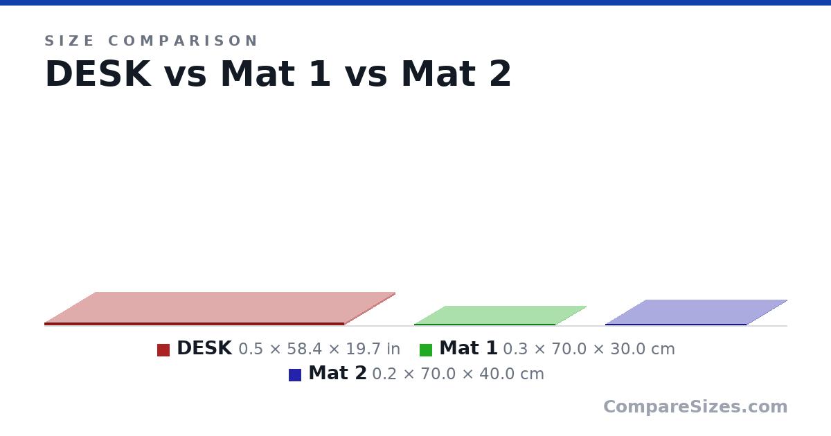 Size comparison of DESK (0.5 × 58.4 × 19.7 in), Mat 1 (0.3 × 70.0 × 30.0 cm) and Mat 2 (0.2 × 70.0 × 40.0 cm), drawn to scale