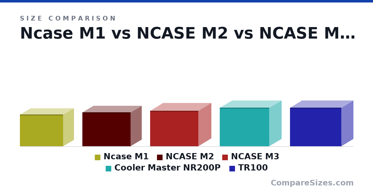 Size comparison of Ncase M1 (242 × 161 × 328 mm), NCASE M2 (25.8 × 16.6 × 36.6 cm), NCASE M3 (270 × 192 × 366 mm), Cooler Master NR200P (292 × 185 × 376 mm) and TR100 (294 × 179 × 391 mm), drawn to scale