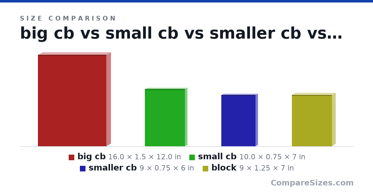 Size comparison of big cb (16.0 × 1.5 × 12.0 in), small cb (10.0 × 0.75 × 7 in), smaller cb (9 × 0.75 × 6 in) and block (9 × 1.25 × 7 in), drawn to scale