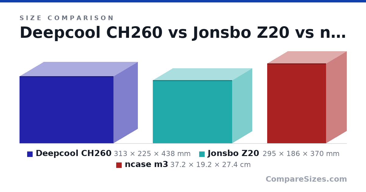 Size comparison of Deepcool CH260 (313 × 225 × 438 mm), Jonsbo Z20 (295 × 186 × 370 mm) and ncase m3 (37.2 × 19.2 × 27.4 cm), drawn to scale