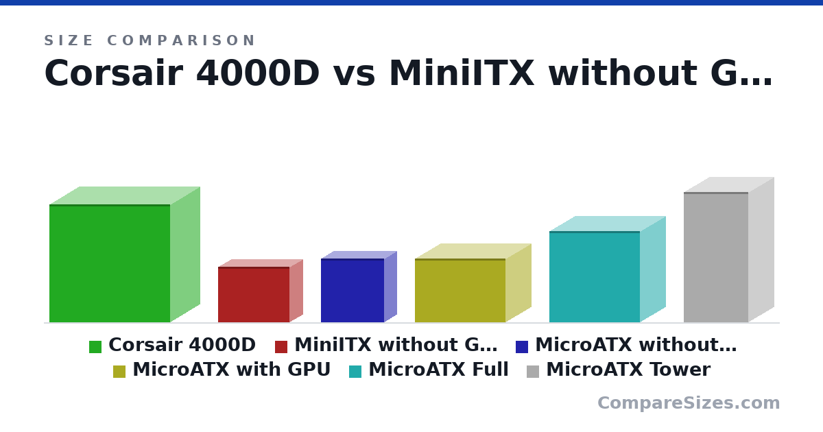 Size comparison of Corsair 4000D (453 × 466 × 230 mm), MiniITX without GPU (8.35 × 4.13 × 10.8 in), MicroATX without GPU (244 × 100 × 244 mm), MicroATX with GPU (244 × 200 × 350 mm), MicroATX Full (350 × 200 × 350 mm) and MicroATX Tower (500 × 200 × 250 mm), drawn to scale
