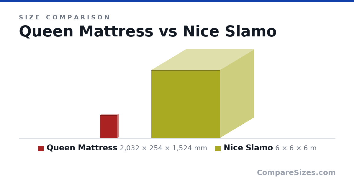 Size comparison of Queen Mattress (2,032 × 254 × 1,524 mm) and Nice Slamo (6 × 6 × 6 m), drawn to scale