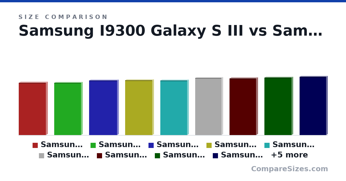 Size comparison of Samsung I9300 Galaxy S III (137 × 8.6 × 70.6 mm), Samsung I9500 Galaxy S4 (137 × 7.9 × 69.8 mm), Samsung Galaxy S5 (142 × 8.1 × 72.5 mm), Samsung galaxy S6 (143 × 6.8 × 70.5 mm), Samsung Galaxy S7 (142 × 7.9 × 69.6 mm), Samsung Galaxy S8 (149 × 8 × 68.1 mm), and 8 more, drawn to scale