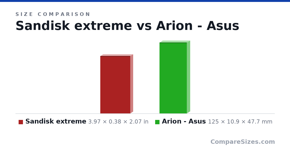 Size comparison of Sandisk extreme (3.97 × 0.38 × 2.07 in) and Arion - Asus (125 × 10.9 × 47.7 mm), drawn to scale