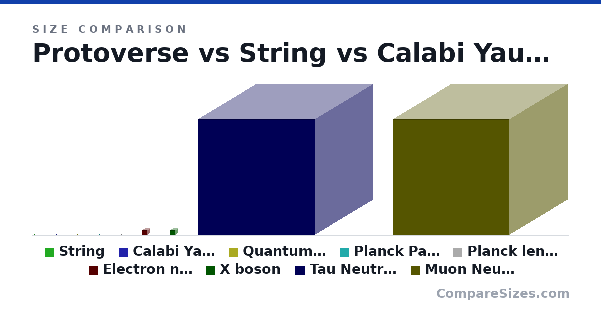 Size comparison of Protoverse, String (0 × 0 × 0 nm), Calabi Yau Manifold (0 × 0 × 0 nm), Quantum Foam (0 × 0 × 0 nm), Planck Particle (0 × 0 × 0 nm), Planck length (0 × 0 × 0 nm), and 4 more, drawn to scale