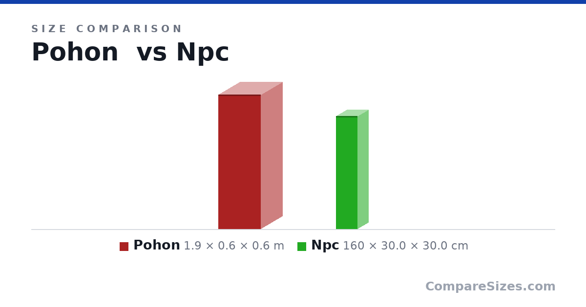 Size comparison of Pohon (1.9 × 0.6 × 0.6 m) and Npc (160 × 30.0 × 30.0 cm), drawn to scale