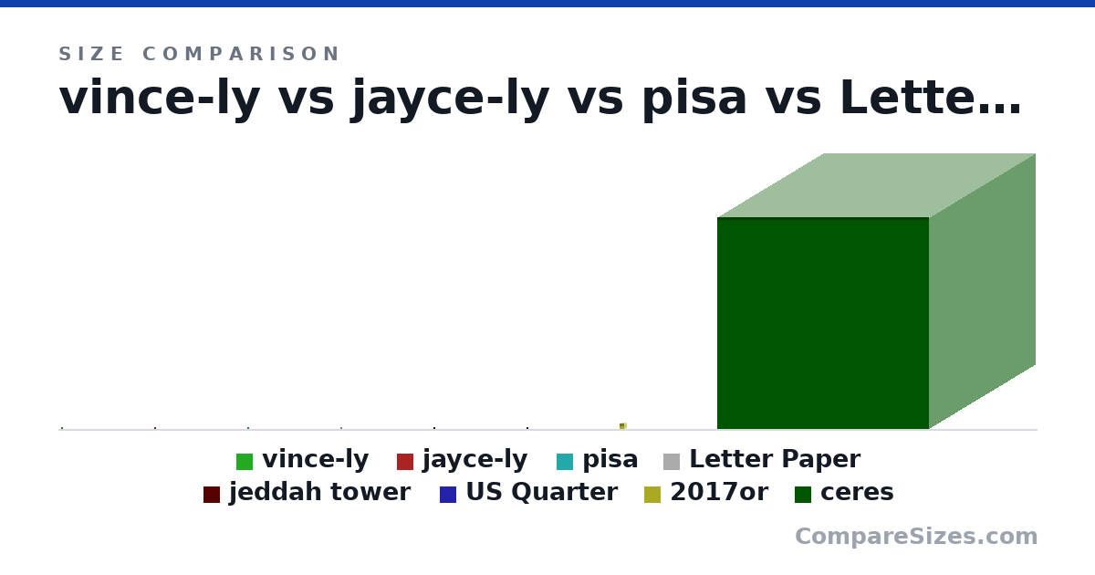 Size comparison of vince-ly (121 × 8 × 24.0 cm), jayce-ly (90.0 × 8 × 24.0 cm), pisa (57.0 × 21.0 × 34.0 m), Letter Paper (279 × 0.05 × 216 mm), jeddah tower (1,000 × 3 × 23.0 m), US Quarter (24.3 × 1.52 × 24.3 mm), and 2 more, drawn to scale