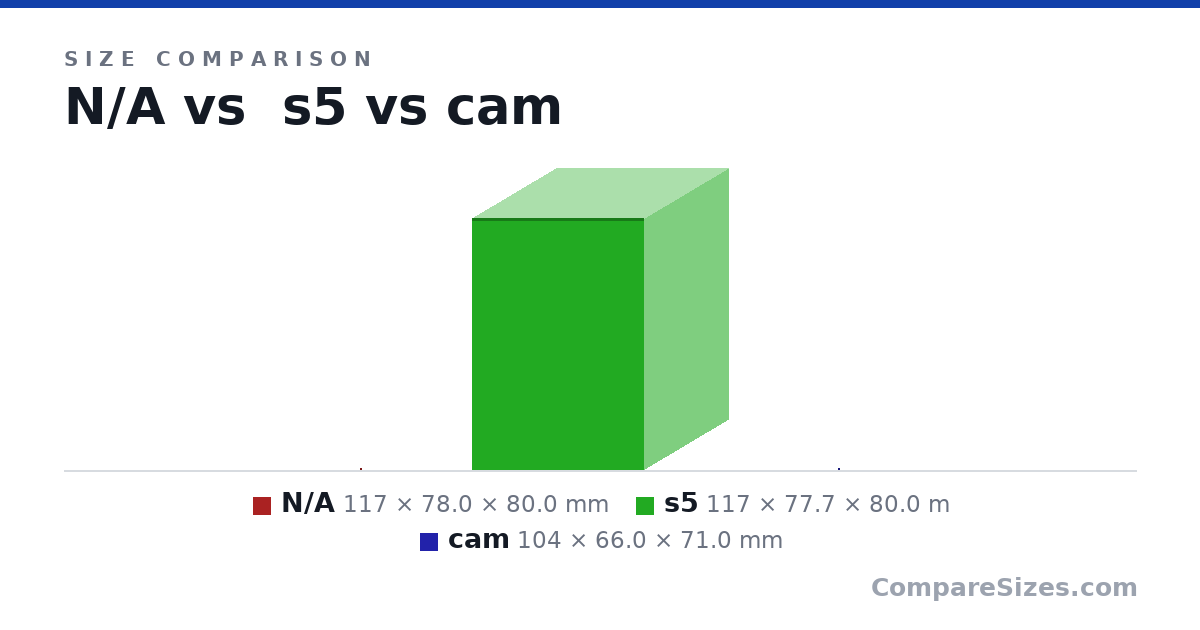 Size comparison of N/A (117 × 78.0 × 80.0 mm), s5 (117 × 77.7 × 80.0 m) and cam (104 × 66.0 × 71.0 mm), drawn to scale
