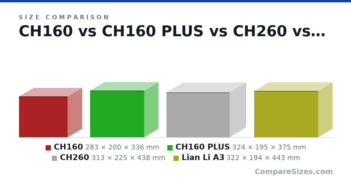 Size comparison of CH160 (283 × 200 × 336 mm), CH160 PLUS (324 × 195 × 375 mm), CH260 (313 × 225 × 438 mm) and Lian Li A3 (322 × 194 × 443 mm), drawn to scale