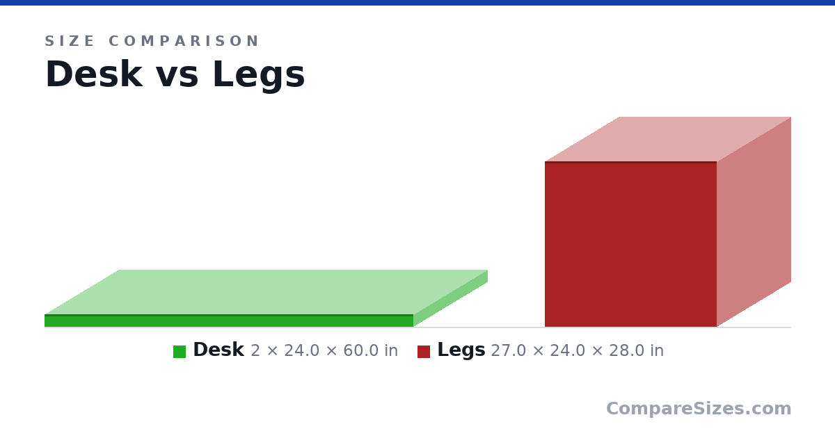 Size comparison of Desk (2 × 24.0 × 60.0 in) and Legs (27.0 × 24.0 × 28.0 in), drawn to scale
