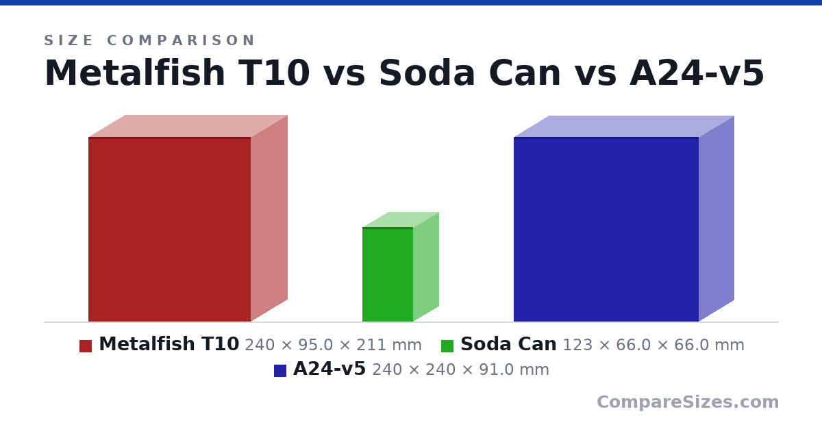 Size comparison of Metalfish T10 (240 × 95.0 × 211 mm), Soda Can (123 × 66.0 × 66.0 mm) and A24-v5 (240 × 240 × 91.0 mm), drawn to scale