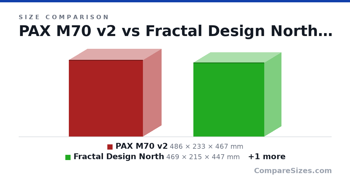 Size comparison of PAX M70 v2 (486 × 233 × 467 mm), Fractal Design North (469 × 215 × 447 mm) and Lian LI DAN A3 (443 × 194 × 321 mm), drawn to scale