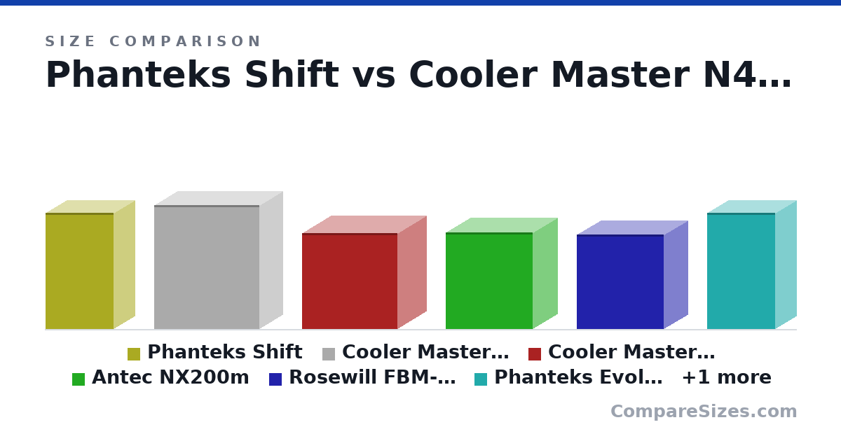 Size comparison of Phanteks Shift (18.5 × 6.7 × 10.8 in), Cooler Master N400 (501 × 189 × 425 mm), Cooler Master Q300L v2 (387 × 230 × 383 mm), Antec NX200m (390 × 200 × 351 mm), Rosewill FBM-X2-400-HELIX (380 × 190 × 350 mm), Phanteks Evolv Shift (470 × 170 × 274 mm), and 1 more, drawn to scale