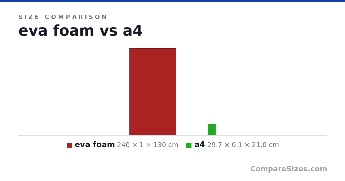 Size comparison of eva foam (240 × 1 × 130 cm) and a4 (29.7 × 0.1 × 21.0 cm), drawn to scale