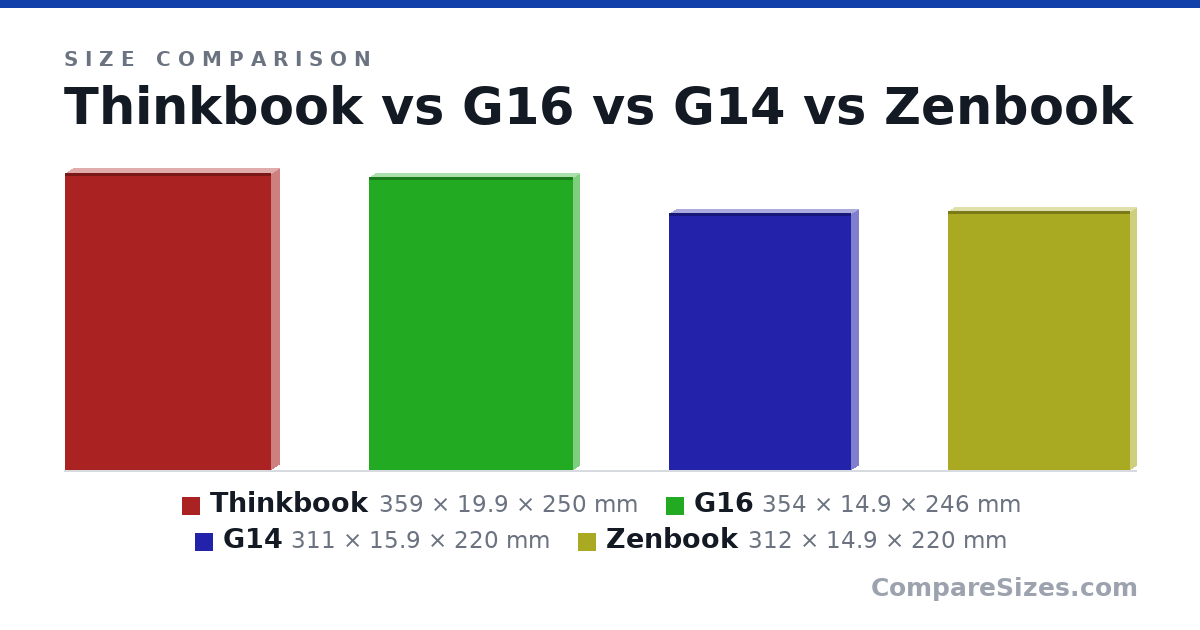 Size comparison of Thinkbook (359 × 19.9 × 250 mm), G16 (354 × 14.9 × 246 mm), G14 (311 × 15.9 × 220 mm) and Zenbook (312 × 14.9 × 220 mm), drawn to scale