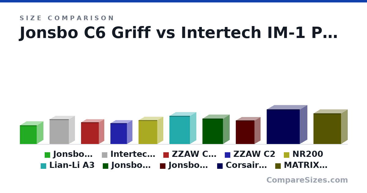 Size comparison of Jonsbo C6 Griff (295 × 202 × 266 mm), Intertech IM-1 Pocket (391 × 185 × 303 mm), ZZAW C2P (342 × 161 × 278 mm), ZZAW C2 (326 × 161 × 262 mm), NR200 (376 × 185 × 292 mm), Lian-Li A3 (443 × 194 × 322 mm), and 4 more, drawn to scale