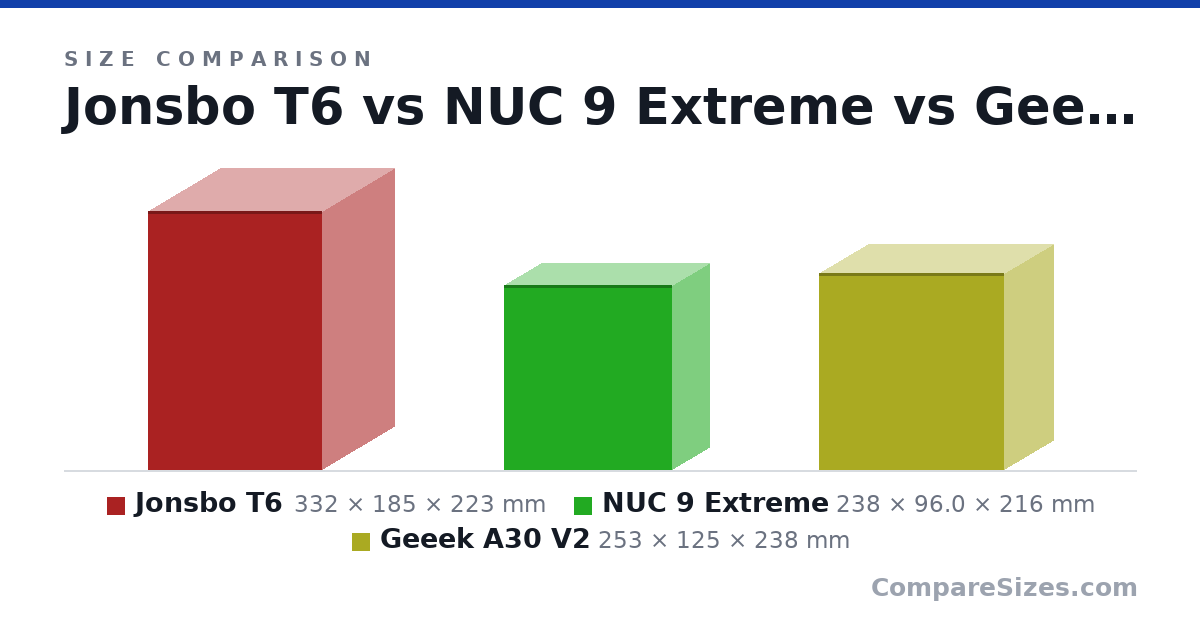 Size comparison of Jonsbo T6 (332 × 185 × 223 mm), NUC 9 Extreme (238 × 96.0 × 216 mm) and Geeek A30 V2 (253 × 125 × 238 mm), drawn to scale