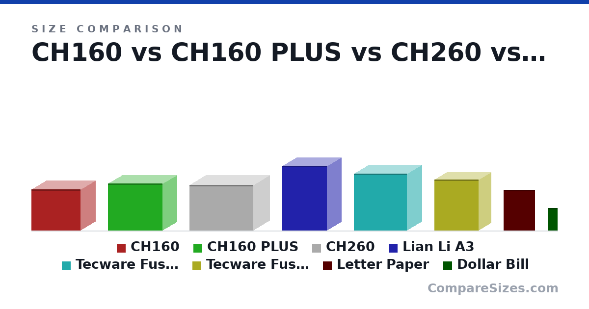 Size comparison of CH160 (283 × 200 × 336 mm), CH160 PLUS (324 × 195 × 375 mm), CH260 (313 × 225 × 438 mm), Lian Li A3 (443 × 194 × 306 mm), Tecware Fusion 2 SFF Hybrid (391 × 205 × 362 mm), Tecware Fusion Air M2 (350 × 168 × 302 mm), and 2 more, drawn to scale