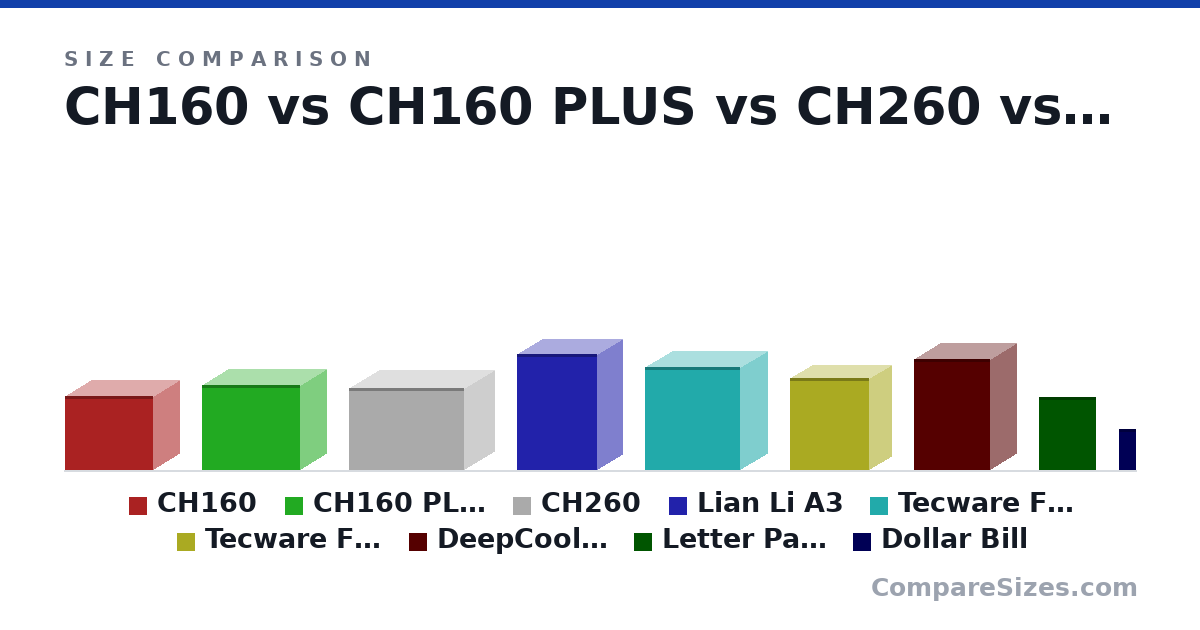 Size comparison of CH160 (283 × 200 × 336 mm), CH160 PLUS (324 × 195 × 375 mm), CH260 (313 × 225 × 438 mm), Lian Li A3 (443 × 194 × 306 mm), Tecware Fusion 2 SFF Hybrid (391 × 205 × 362 mm), Tecware Fusion Air M2 (350 × 168 × 302 mm), and 3 more, drawn to scale