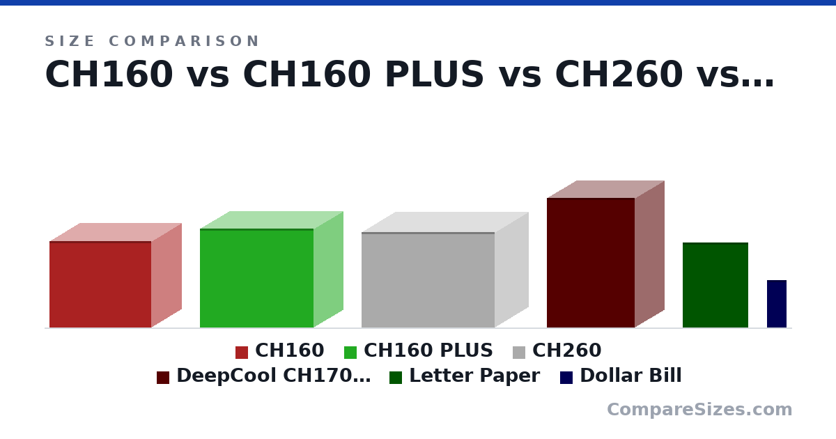 Size comparison of CH160 (283 × 200 × 336 mm), CH160 PLUS (324 × 195 × 375 mm), CH260 (313 × 225 × 438 mm), DeepCool CH170 Plus Vertical (425 × 195 × 290 mm), Letter Paper (279 × 0.05 × 216 mm) and Dollar Bill (156 × 0.11 × 66.3 mm), drawn to scale