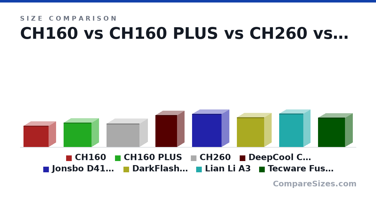 Size comparison of CH160 (283 × 200 × 336 mm), CH160 PLUS (324 × 195 × 375 mm), CH260 (313 × 225 × 438 mm), DeepCool CH170 Plus Vertical (425 × 195 × 290 mm), Jonsbo D41 Mes (440 × 205 × 392 mm), DarkFlash WD200 (395 × 200 × 364 mm), and 2 more, drawn to scale