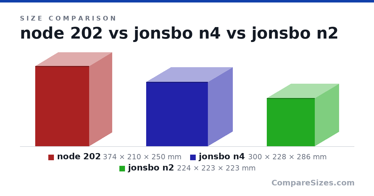 Size comparison of node 202 (374 × 210 × 250 mm), jonsbo n4 (300 × 228 × 286 mm) and jonsbo n2 (224 × 223 × 223 mm), drawn to scale
