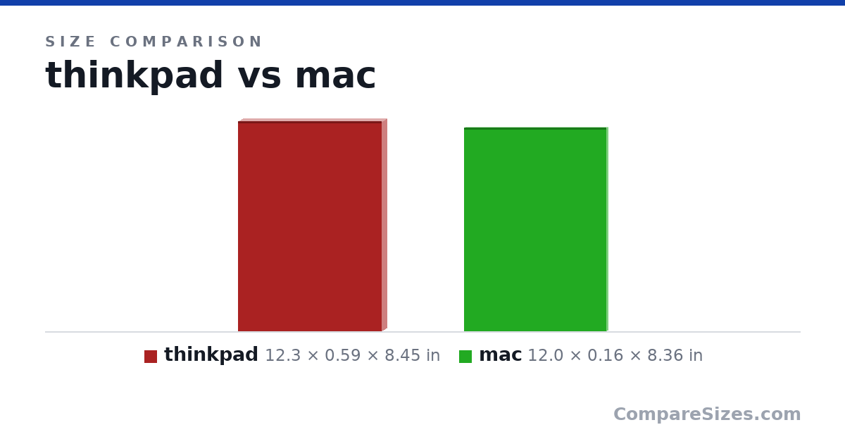 Size comparison of thinkpad (12.3 × 0.59 × 8.45 in) and mac (12.0 × 0.16 × 8.36 in), drawn to scale
