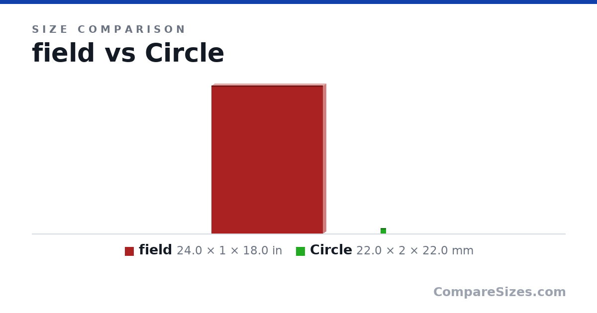 Size comparison of field (24.0 × 1 × 18.0 in) and Circle (22.0 × 2 × 22.0 mm), drawn to scale
