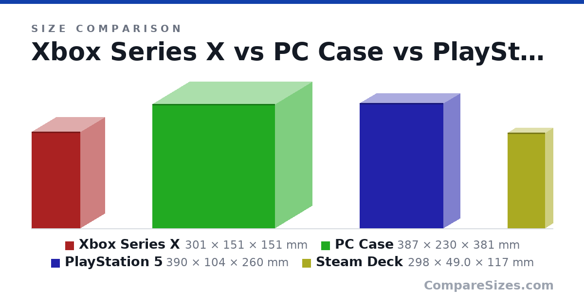 Size comparison of Xbox Series X (301 × 151 × 151 mm), PC Case (387 × 230 × 381 mm), PlayStation 5 (390 × 104 × 260 mm) and Steam Deck (298 × 49.0 × 117 mm), drawn to scale