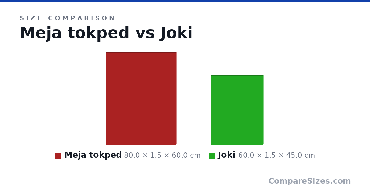 Size comparison of Meja tokped (80.0 × 1.5 × 60.0 cm) and Joki (60.0 × 1.5 × 45.0 cm), drawn to scale