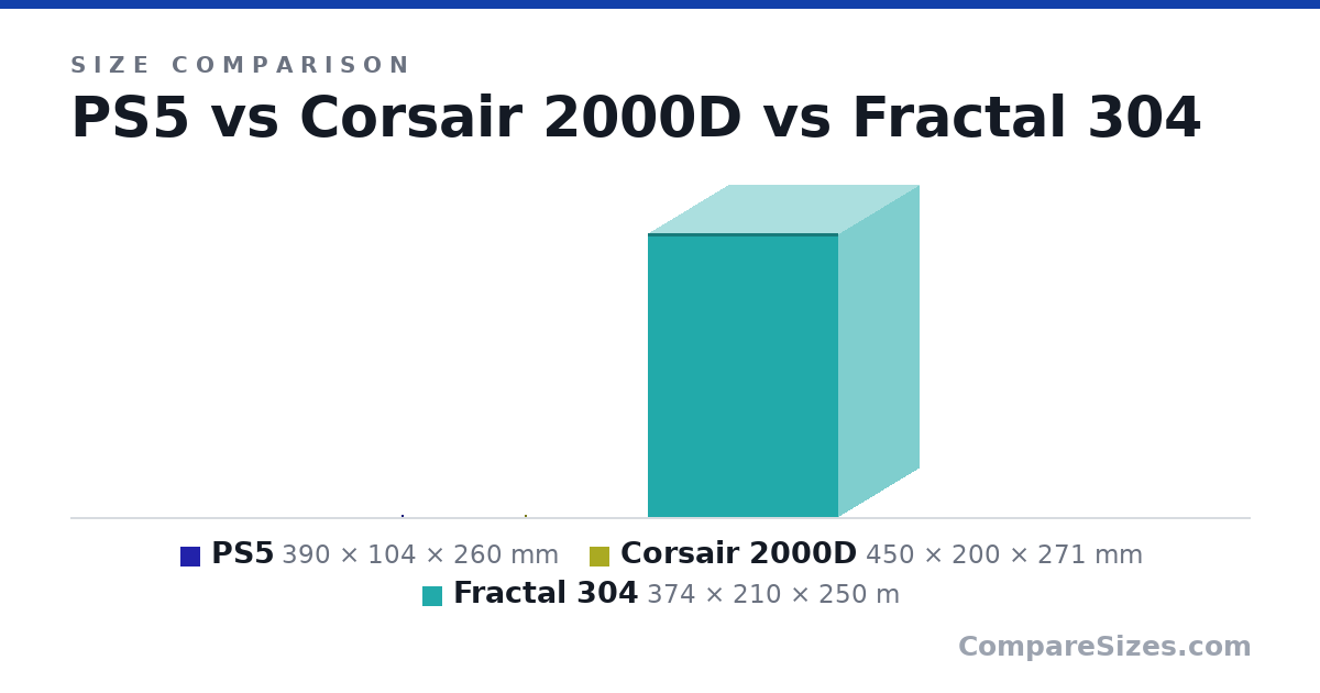 Size comparison of PS5 (390 × 104 × 260 mm), Corsair 2000D (450 × 200 × 271 mm) and Fractal 304 (374 × 210 × 250 m), drawn to scale