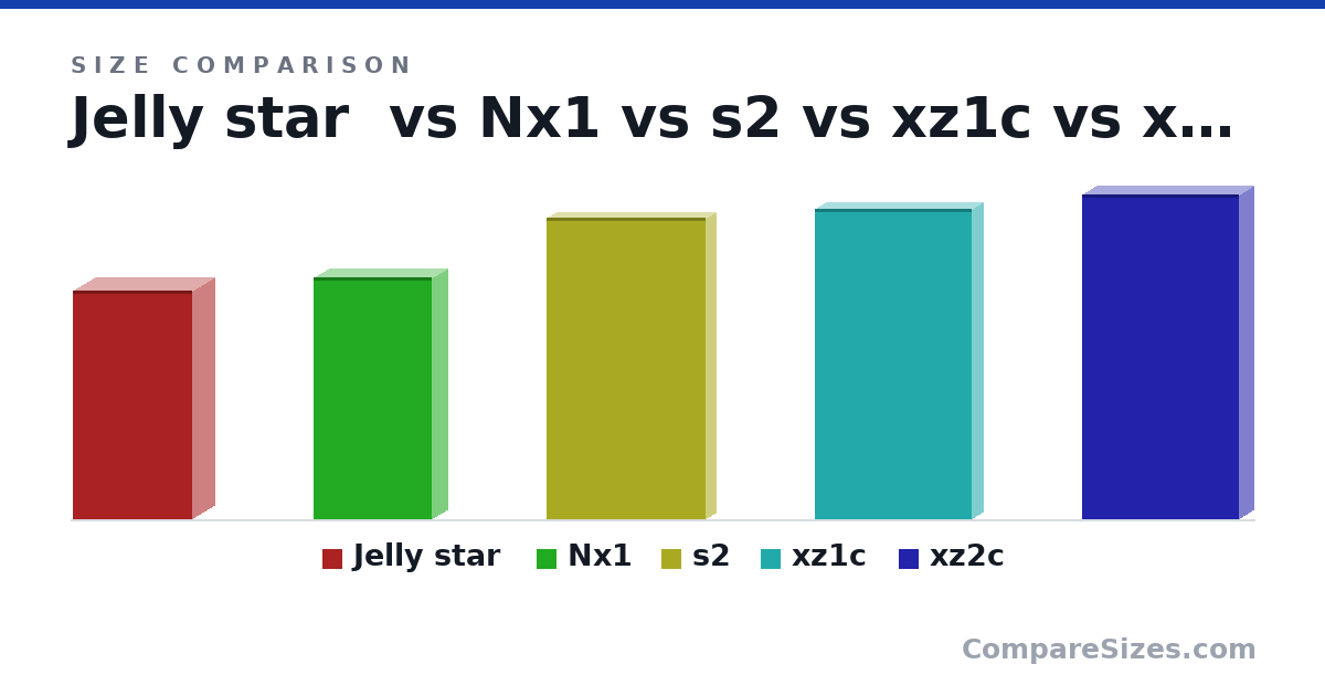 Size comparison of Jelly star (95.1 × 18.7 × 49.6 mm), Nx1 (101 × 12.5 × 49.3 mm), s2 (125 × 8.5 × 66.1 mm), xz1c (129 × 9.3 × 65.0 mm) and xz2c (135 × 12.1 × 65.0 mm), drawn to scale