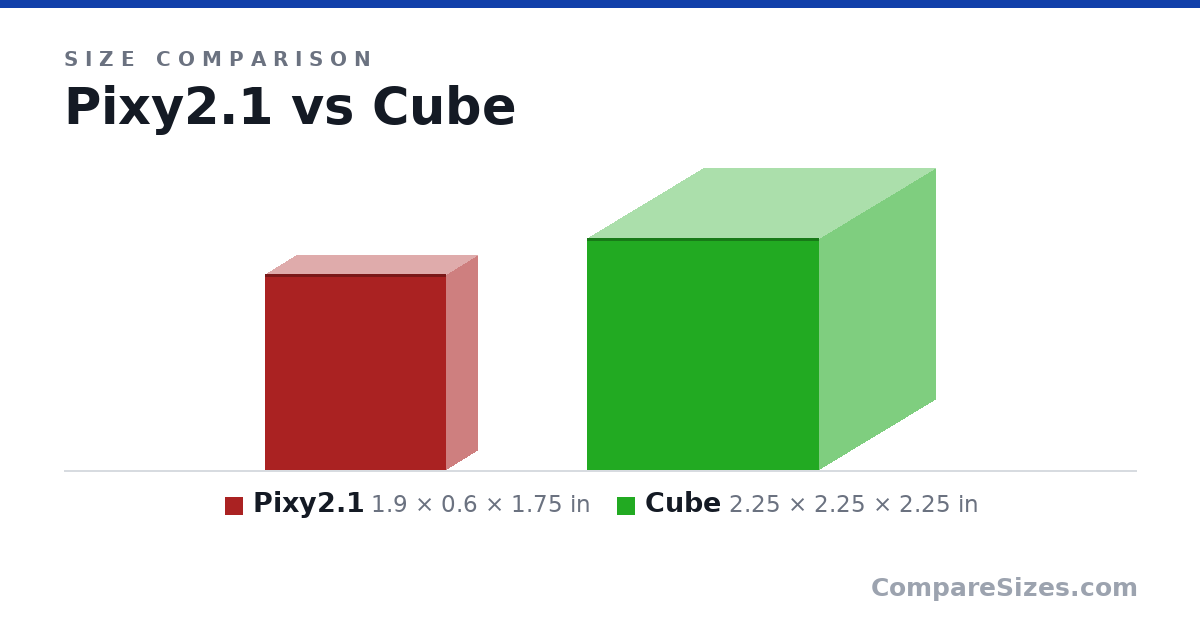 Size comparison of Pixy2.1 (1.9 × 0.6 × 1.75 in) and Cube (2.25 × 2.25 × 2.25 in), drawn to scale