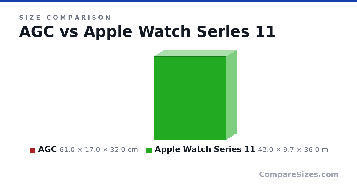Size comparison of AGC (61.0 × 17.0 × 32.0 cm) and Apple Watch Series 11 (42.0 × 9.7 × 36.0 m), drawn to scale
