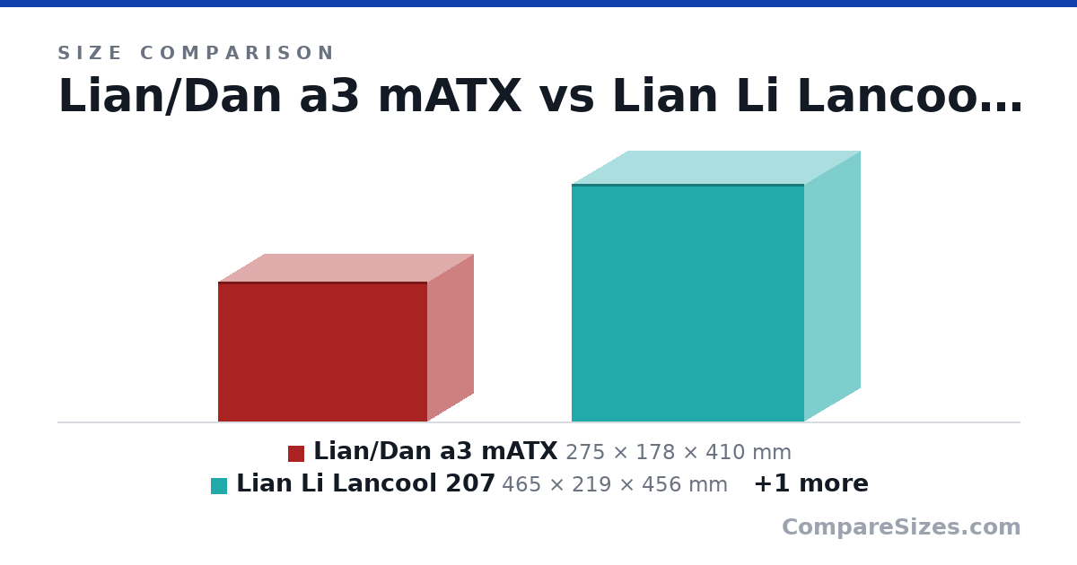 Size comparison of Lian/Dan a3 mATX (275 × 178 × 410 mm), Lian Li Lancool 207 (465 × 219 × 456 mm) and Fractal North (469 × 215 × 447 mm), drawn to scale