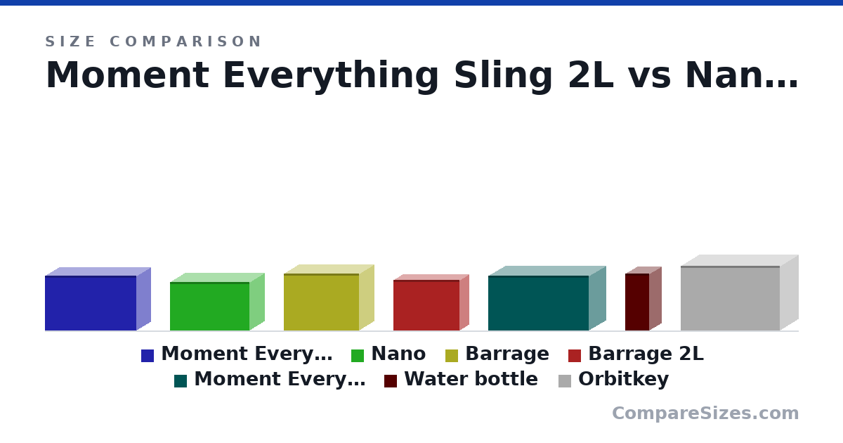 Size comparison of Moment Everything Sling 2L (6 × 3 × 10.0 in), Nano (5.31 × 3.15 × 8.66 in), Barrage (6.25 × 3.25 × 8.25 in), Barrage 2L (5.5 × 2 × 7.25 in), Moment Everything Sling 4L (6 × 3.75 × 11.0 in), Water bottle (6.2 × 2.6 × 2.6 in), and 1 more, drawn to scale