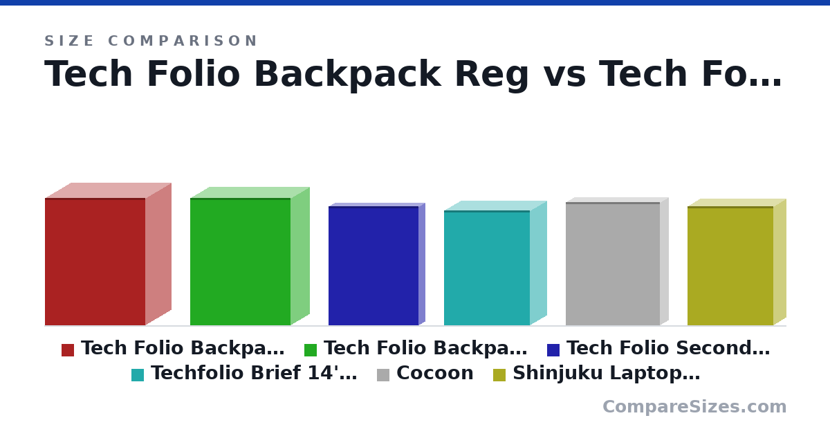 Size comparison of Tech Folio Backpack Reg (15.5 × 6.25 × 12.3 in), Tech Folio Backpack Slim (15.5 × 4.5 × 12.3 in), Tech Folio Second Edition (briefcase) Medium (14.5 × 1.5 × 11.0 in), Techfolio Brief 14'' Slim (14.0 × 4 × 10.5 in), Cocoon (15.0 × 2 × 11.5 in) and Shinjuku Laptop Brief - Small (14.5 × 3 × 10.5 in), drawn to scale
