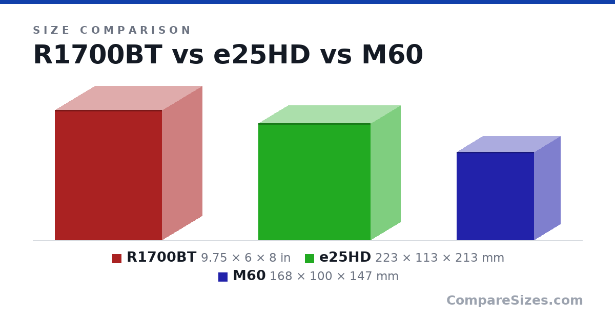 Size comparison of R1700BT (9.75 × 6 × 8 in), e25HD (223 × 113 × 213 mm) and M60 (168 × 100 × 147 mm), drawn to scale